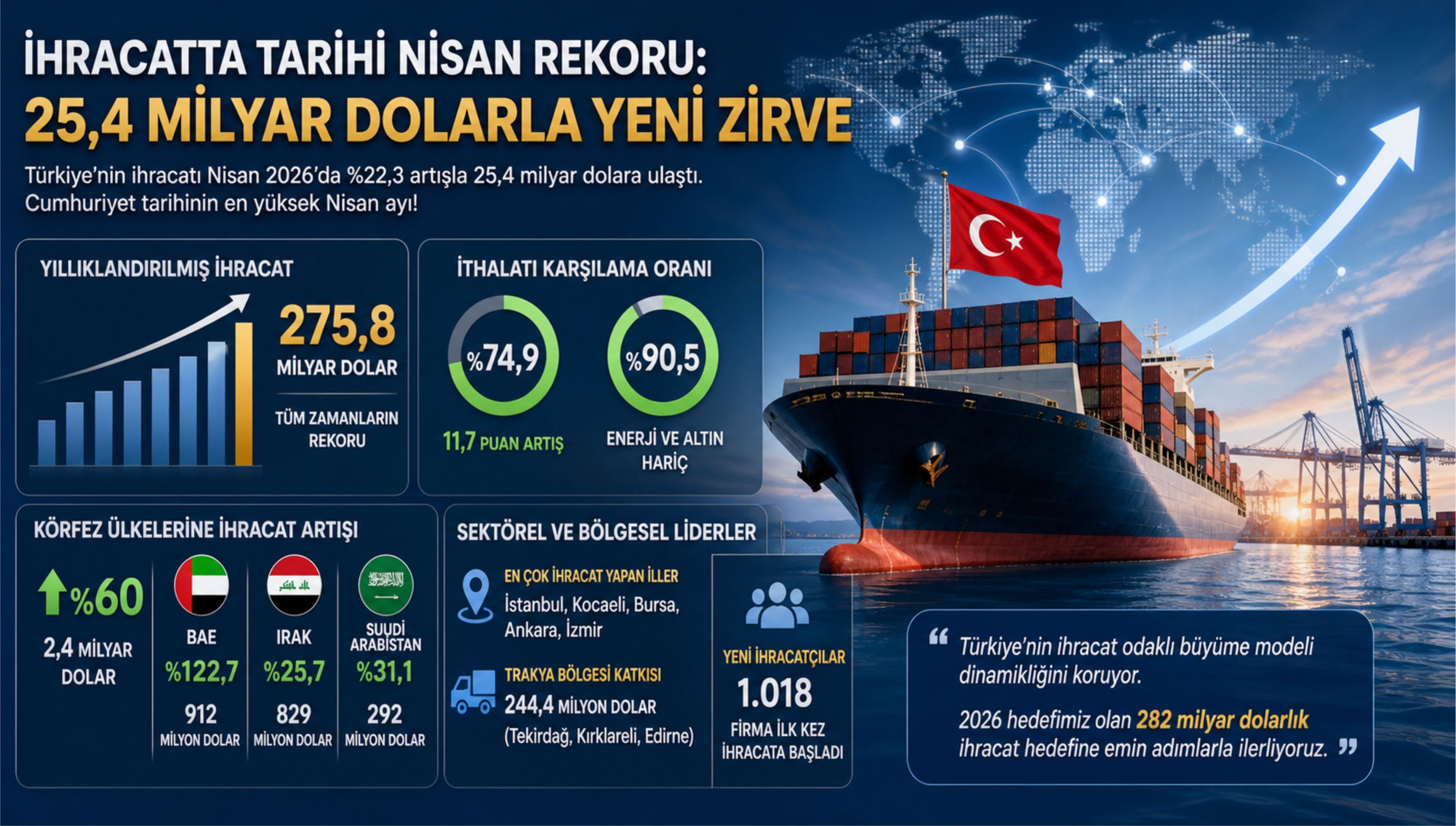 İhracatta Tarihi Nisan Rekoru: 25,4 Milyar Dolarla Yeni Zirve