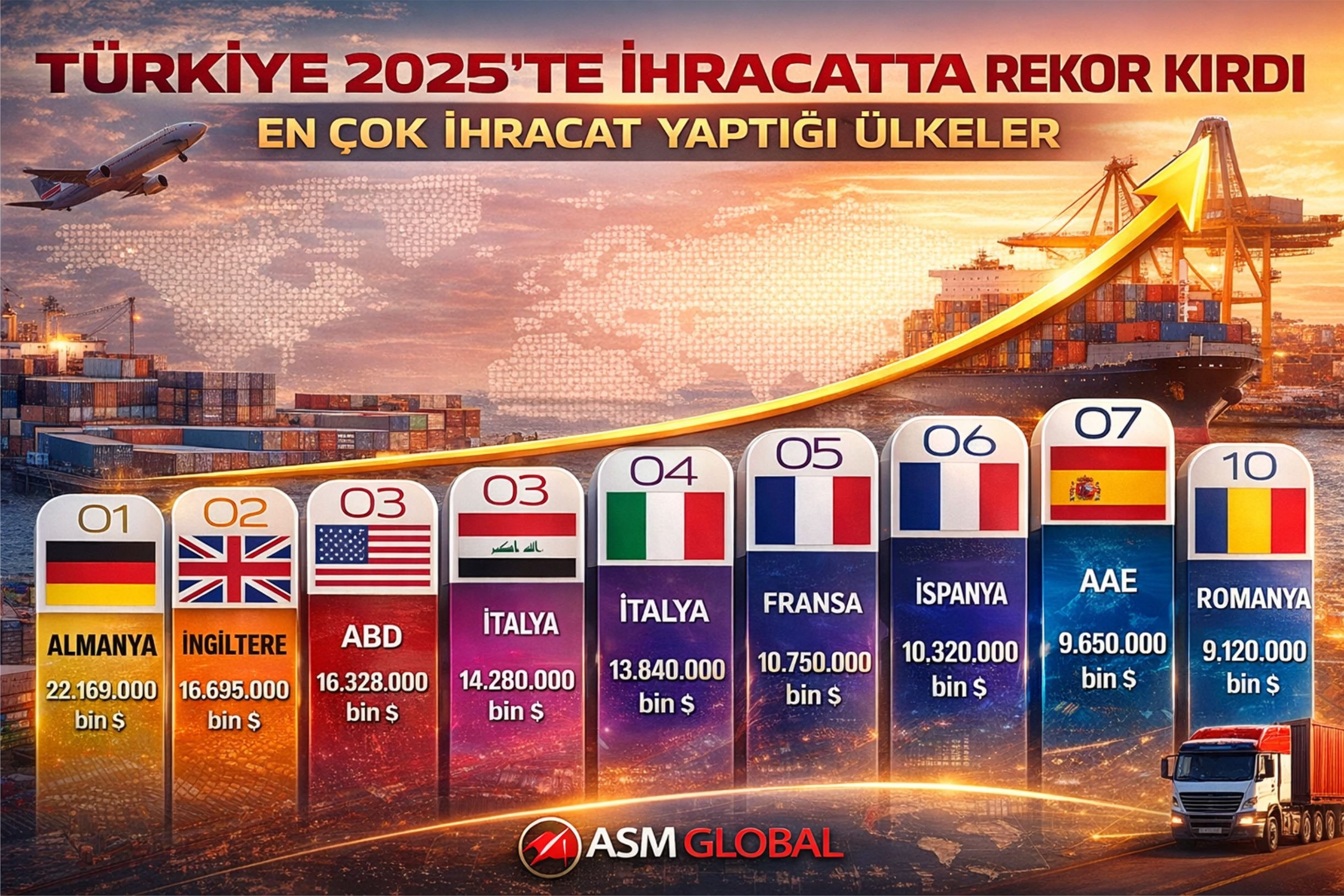 Türkiye 2025’te İhracatta Rekor Kırdı: 273,4 Milyar Dolarla Tarihi Başarı